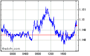 Britischer Pfund - Schweizer Franken Intraday Devisen Chart